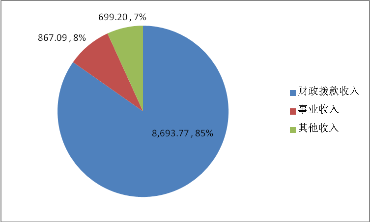 财政收入_宁夏省财政收入(3)