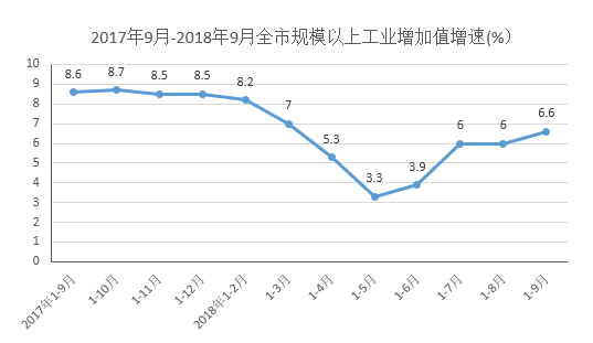 1 3季度经济运行分析_1 3季度全市工业经济形势分析
