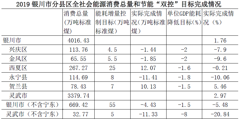 宁东县GDP_2017年银川市 扣除宁东 单位GDP能耗下降7.29(3)