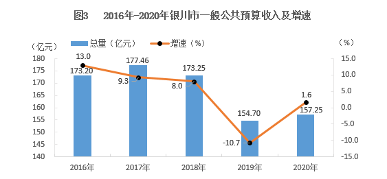 2020年银川市城市人口统计_银川市城市控规划图
