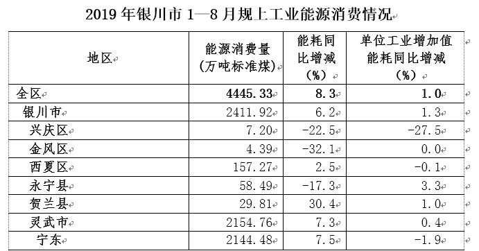 1-8月银川市规上工业能耗增速持续回升
